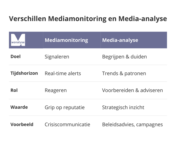Verschillen mediamonitoring en media-analyse Pers bericht